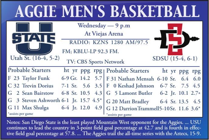 USU men's basketball: Aggies among leaders, face tough road game
